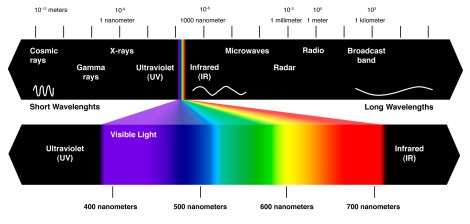 Visible spectrum